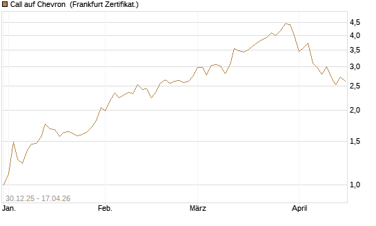 Call auf Chevron [BNP Paribas Emissions- und Handelsges.] Chart