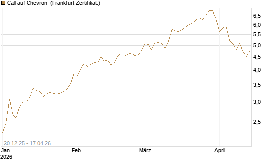 Call auf Chevron [BNP Paribas Emissions- und Handelsges.] Chart