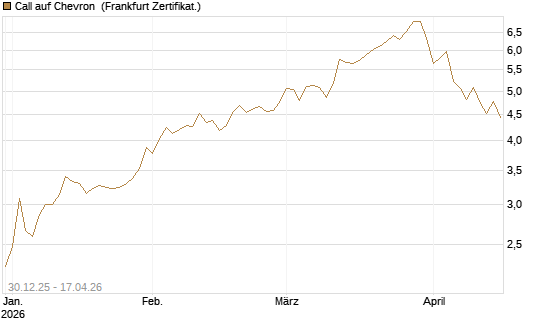 Call auf Chevron [BNP Paribas Emissions- und Handelsges.] Chart