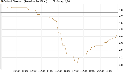 Call auf Chevron [BNP Paribas Emissions- und Handelsges.] Chart