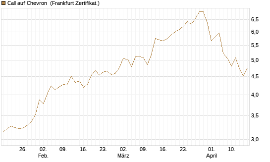 Call auf Chevron [BNP Paribas Emissions- und Handelsges.] Chart