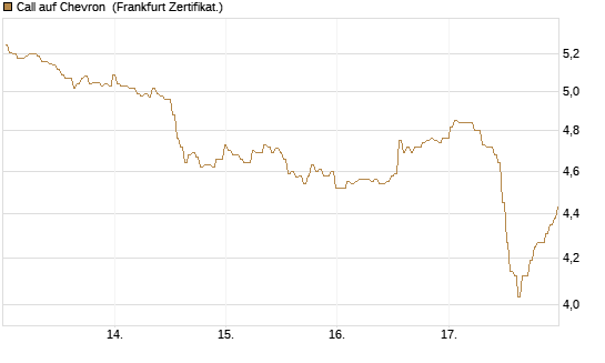 Call auf Chevron [BNP Paribas Emissions- und Handelsges.] Chart