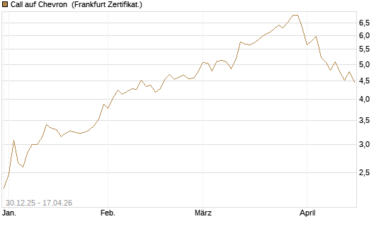 Call auf Chevron [BNP Paribas Emissions- und Handelsges.] Chart