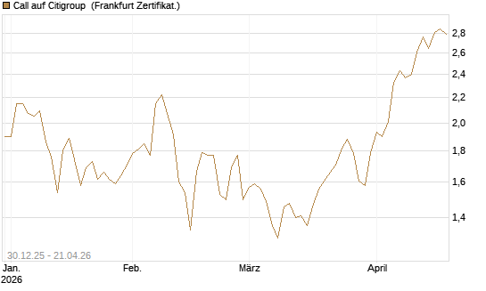Call auf Citigroup [BNP Paribas Emissions- und Handelsges.] Chart