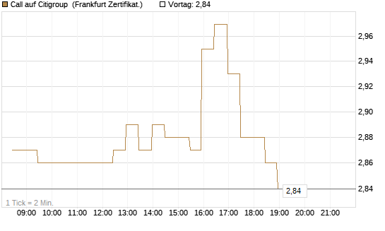 Call auf Citigroup [BNP Paribas Emissions- und Handelsges.] Chart