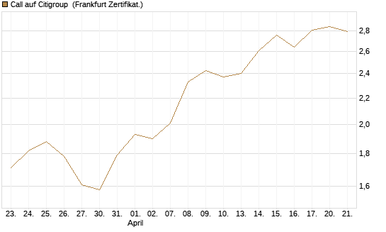 Call auf Citigroup [BNP Paribas Emissions- und Handelsges.] Chart