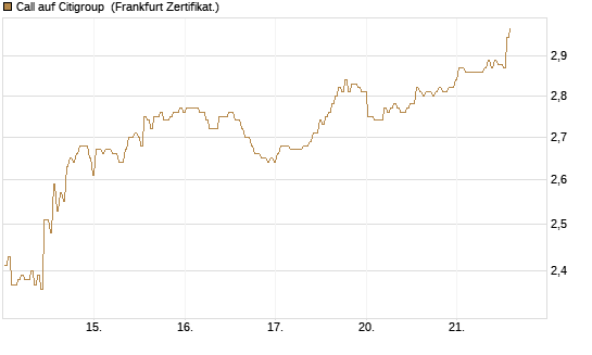 Call auf Citigroup [BNP Paribas Emissions- und Handelsges.] Chart