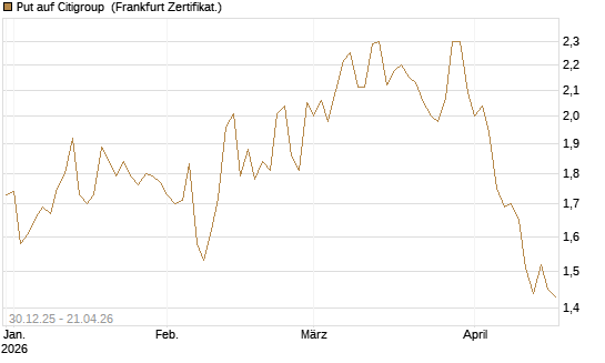 Put auf Citigroup [BNP Paribas Emissions- und Handelsges.] Chart