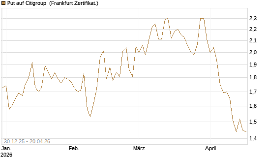 Put auf Citigroup [BNP Paribas Emissions- und Handelsges.] Chart