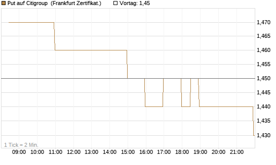 Put auf Citigroup [BNP Paribas Emissions- und Handelsges.] Chart
