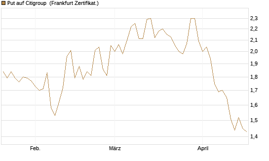 Put auf Citigroup [BNP Paribas Emissions- und Handelsges.] Chart
