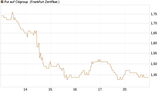 Put auf Citigroup [BNP Paribas Emissions- und Handelsges.] Chart
