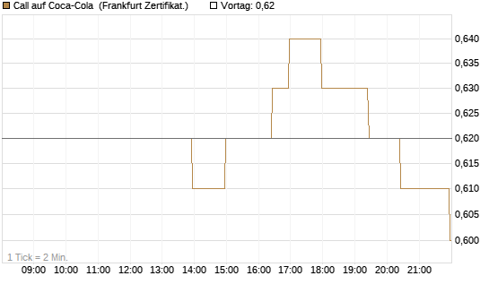 Call auf Coca-Cola [BNP Paribas Emissions- und Handelsges.] Chart