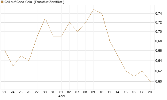 Call auf Coca-Cola [BNP Paribas Emissions- und Handelsges.] Chart