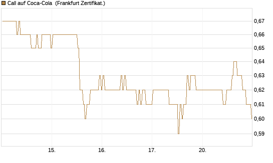 Call auf Coca-Cola [BNP Paribas Emissions- und Handelsges.] Chart