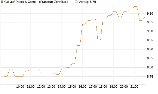 Call auf Deere & Company 	 [BNP Paribas Emissions- und Handelsges.] Chart