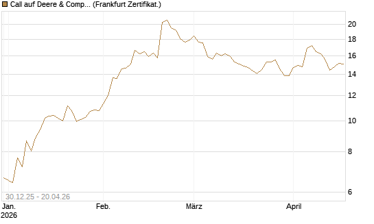 Call auf Deere & Company 	 [BNP Paribas Emissions- und Handelsges.] Chart