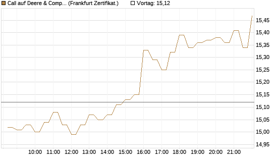 Call auf Deere & Company 	 [BNP Paribas Emissions- und Handelsges.] Chart