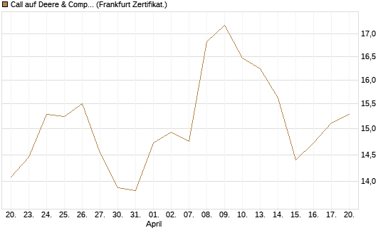 Call auf Deere & Company 	 [BNP Paribas Emissions- und Handelsges.] Chart