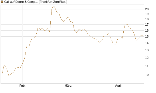 Call auf Deere & Company 	 [BNP Paribas Emissions- und Handelsges.] Chart