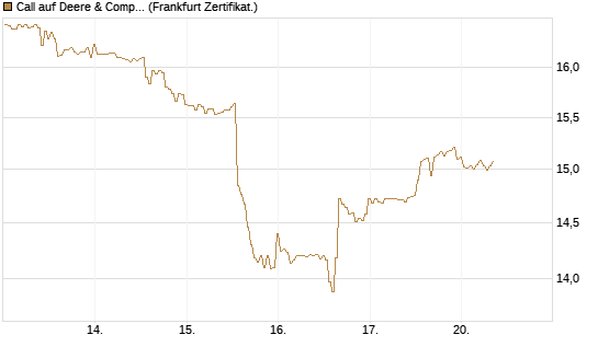 Call auf Deere & Company 	 [BNP Paribas Emissions- und Handelsges.] Chart