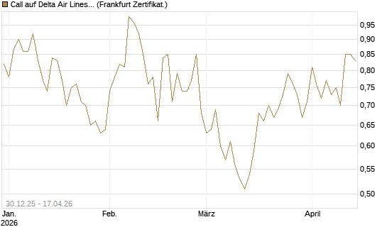 Call auf Delta Air Lines [BNP Paribas Emissions- und Handelsges.] Chart