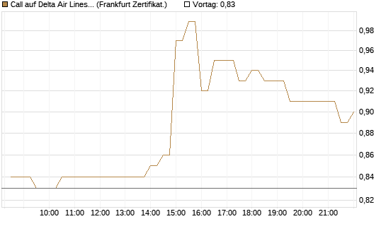 Call auf Delta Air Lines [BNP Paribas Emissions- und Handelsges.] Chart
