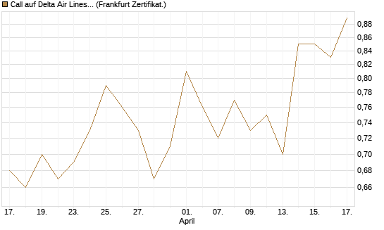 Call auf Delta Air Lines [BNP Paribas Emissions- und Handelsges.] Chart