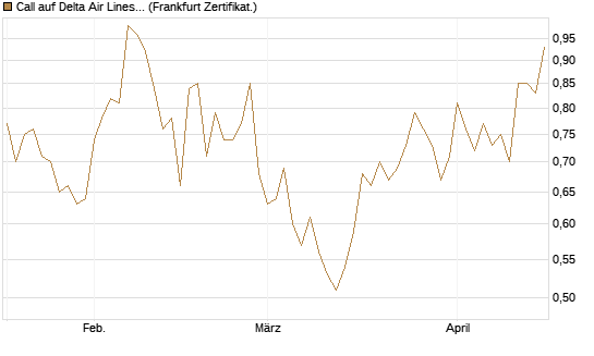 Call auf Delta Air Lines [BNP Paribas Emissions- und Handelsges.] Chart