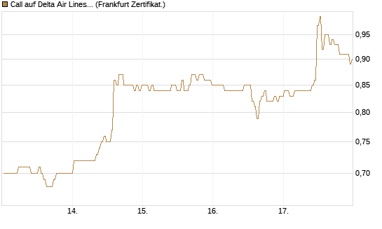 Call auf Delta Air Lines [BNP Paribas Emissions- und Handelsges.] Chart
