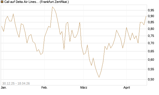 Call auf Delta Air Lines [BNP Paribas Emissions- und Handelsges.] Chart