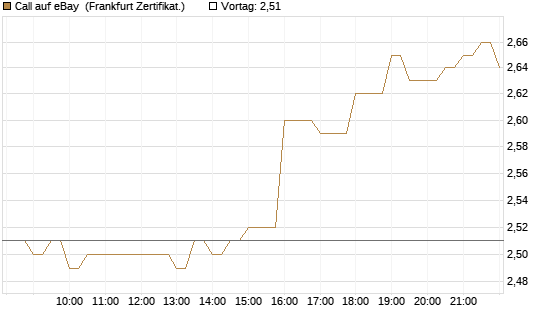 Call auf eBay [BNP Paribas Emissions- und Handelsges.] Chart