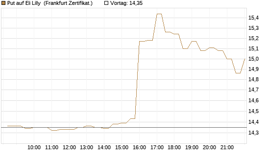 Put auf Eli Lilly [BNP Paribas Emissions- und Handelsges.] Chart