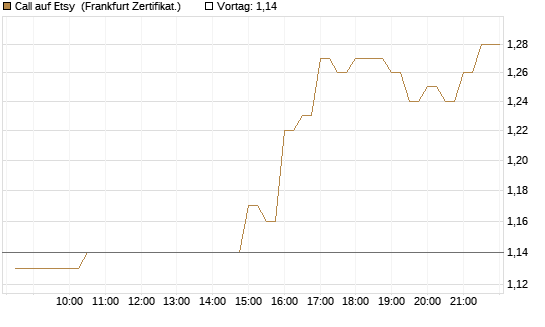 Call auf Etsy [BNP Paribas Emissions- und Handelsges.] Chart
