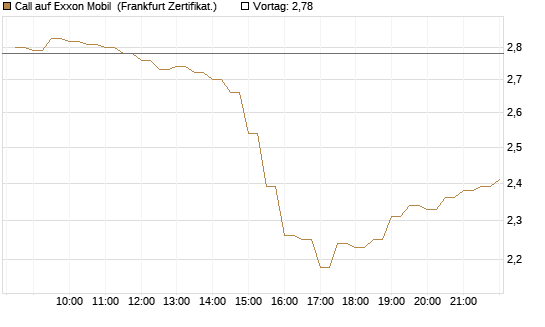 Call auf Exxon Mobil [BNP Paribas Emissions- und Handelsges.] Chart