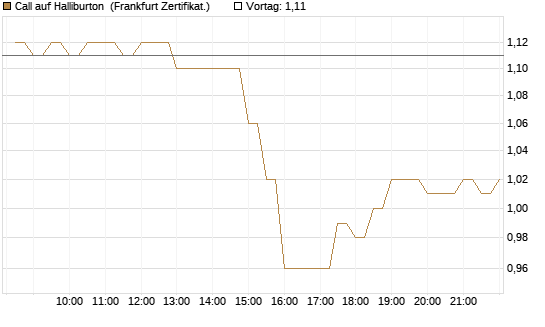 Call auf Halliburton [BNP Paribas Emissions- und Handelsges.] Chart