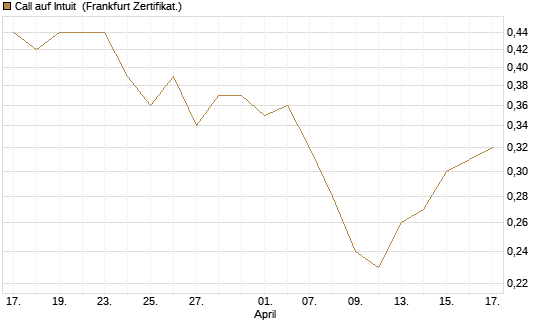 Call auf Intuit [BNP Paribas Emissions- und Handelsges.] Chart