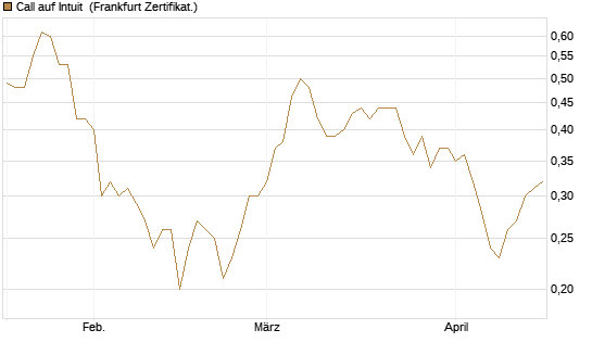 Call auf Intuit [BNP Paribas Emissions- und Handelsges.] Chart
