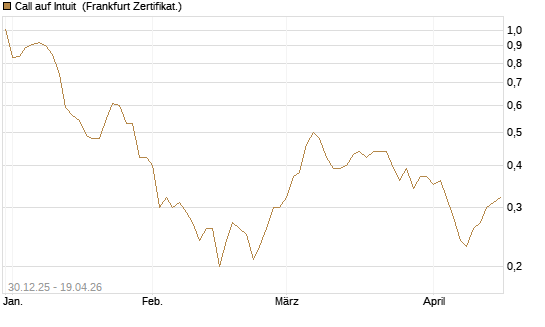 Call auf Intuit [BNP Paribas Emissions- und Handelsges.] Chart