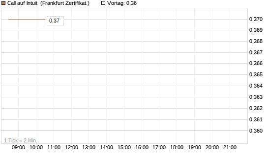 Call auf Intuit [BNP Paribas Emissions- und Handelsges.] Chart