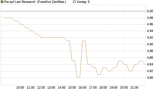 Put auf Lam Research [BNP Paribas Emissions- und Handelsges.] Chart