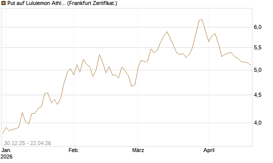 Put auf Lululemon Athletica [BNP Paribas Emissions- und Handelsges.] Chart