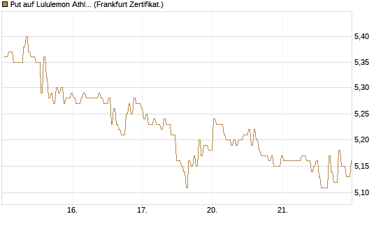Put auf Lululemon Athletica [BNP Paribas Emissions- und Handelsges.] Chart