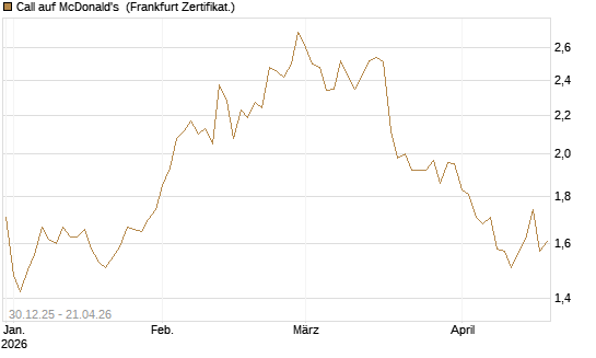 Call auf McDonald's [BNP Paribas Emissions- und Handelsges.] Chart