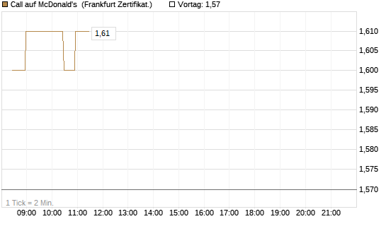 Call auf McDonald's [BNP Paribas Emissions- und Handelsges.] Chart
