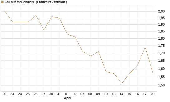 Call auf McDonald's [BNP Paribas Emissions- und Handelsges.] Chart