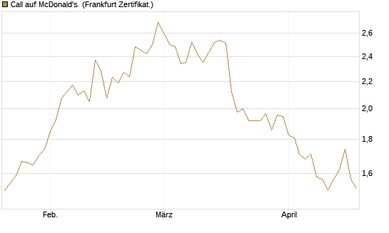 Call auf McDonald's [BNP Paribas Emissions- und Handelsges.] Chart