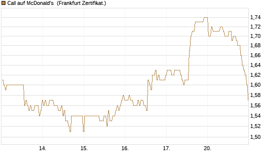 Call auf McDonald's [BNP Paribas Emissions- und Handelsges.] Chart