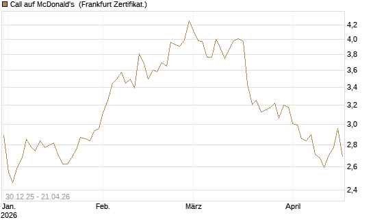 Call auf McDonald's [BNP Paribas Emissions- und Handelsges.] Chart