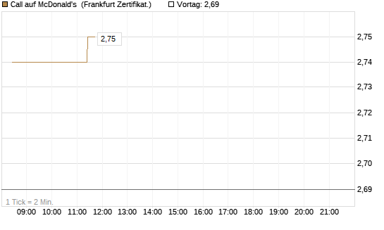 Call auf McDonald's [BNP Paribas Emissions- und Handelsges.] Chart